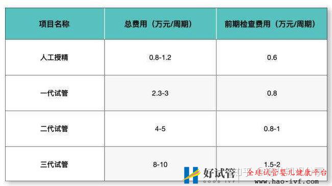 试管婴儿收费价目表一清二楚列出来了(图1) 试管婴儿收费价目表一清二楚列出来了(图1)