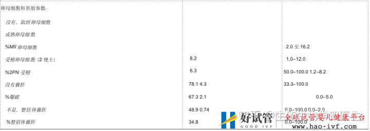 卵巢早衰选择三代试管成功率怎么算(图10) 卵巢早衰选择三代试管成功率怎么算(图10)